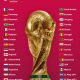 Tirage au sort de la Coupe du Monde 2022 TV
