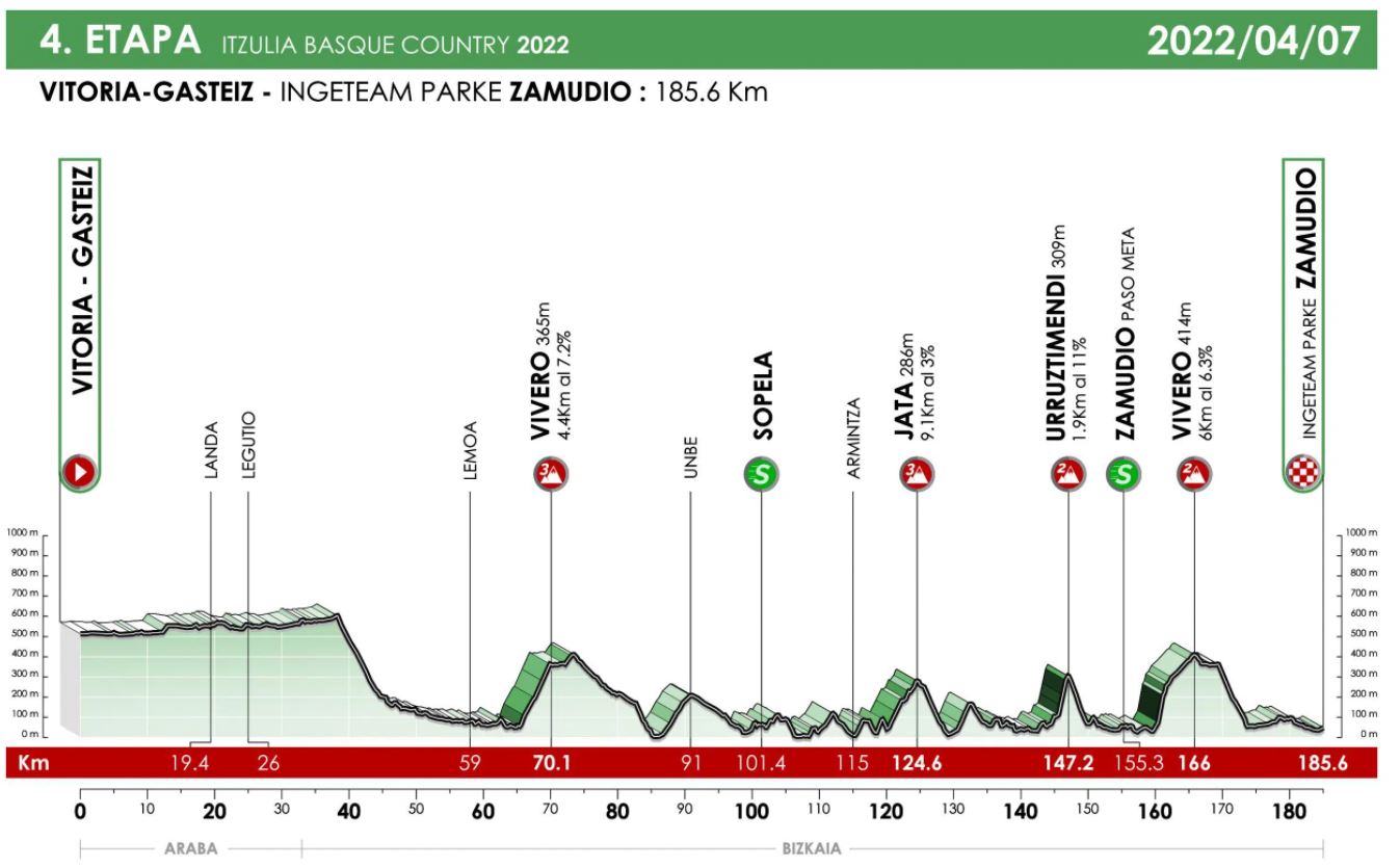 Tour du Pays Basque 2022 (TV/Streaming) Profil de la 4ème étape