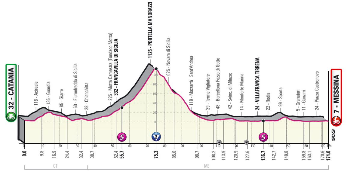 Tour d'Italie - Giro 2022 (TV/Streaming) Sur quelle chaine suivre la 5ème étape mercredi ?