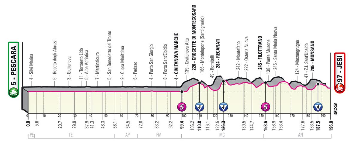 Tour d'Italie - Giro 2022 (TV/Streaming) Sur quelle chaine suivre la 10ème étape mardi ?