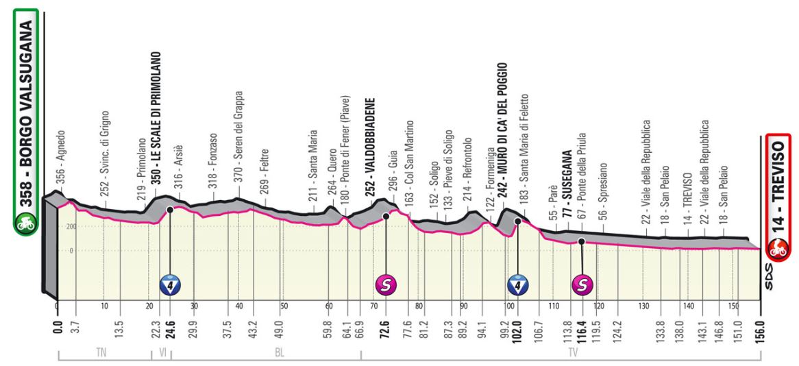 Tour d'Italie - Giro 2022 (TV/Streaming) Sur quelle chaine suivre la 18ème étape jeudi ?