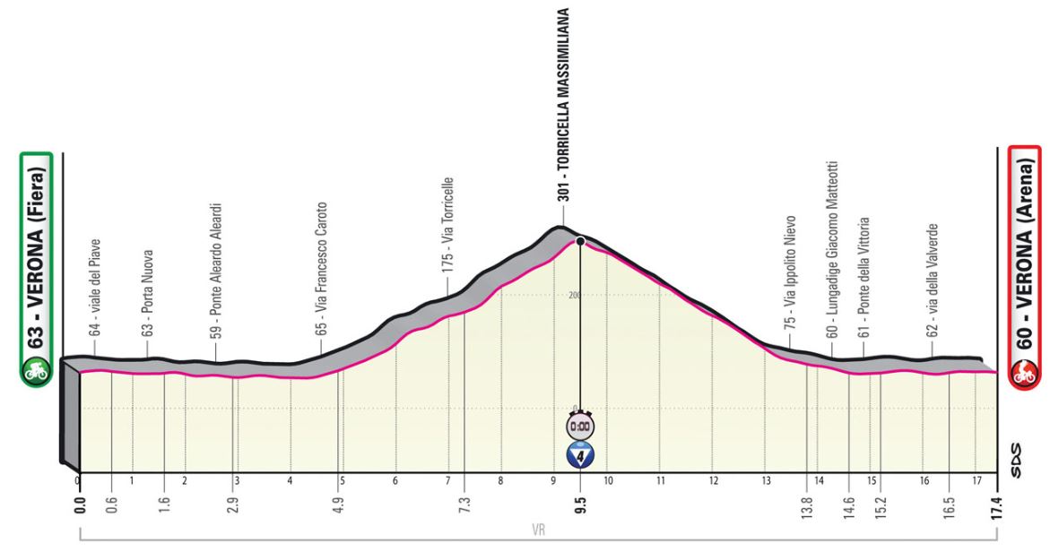 Tour d'Italie - Giro 2022 (TV/Streaming) Sur quelle chaine suivre la 21ème étape dimanche ?