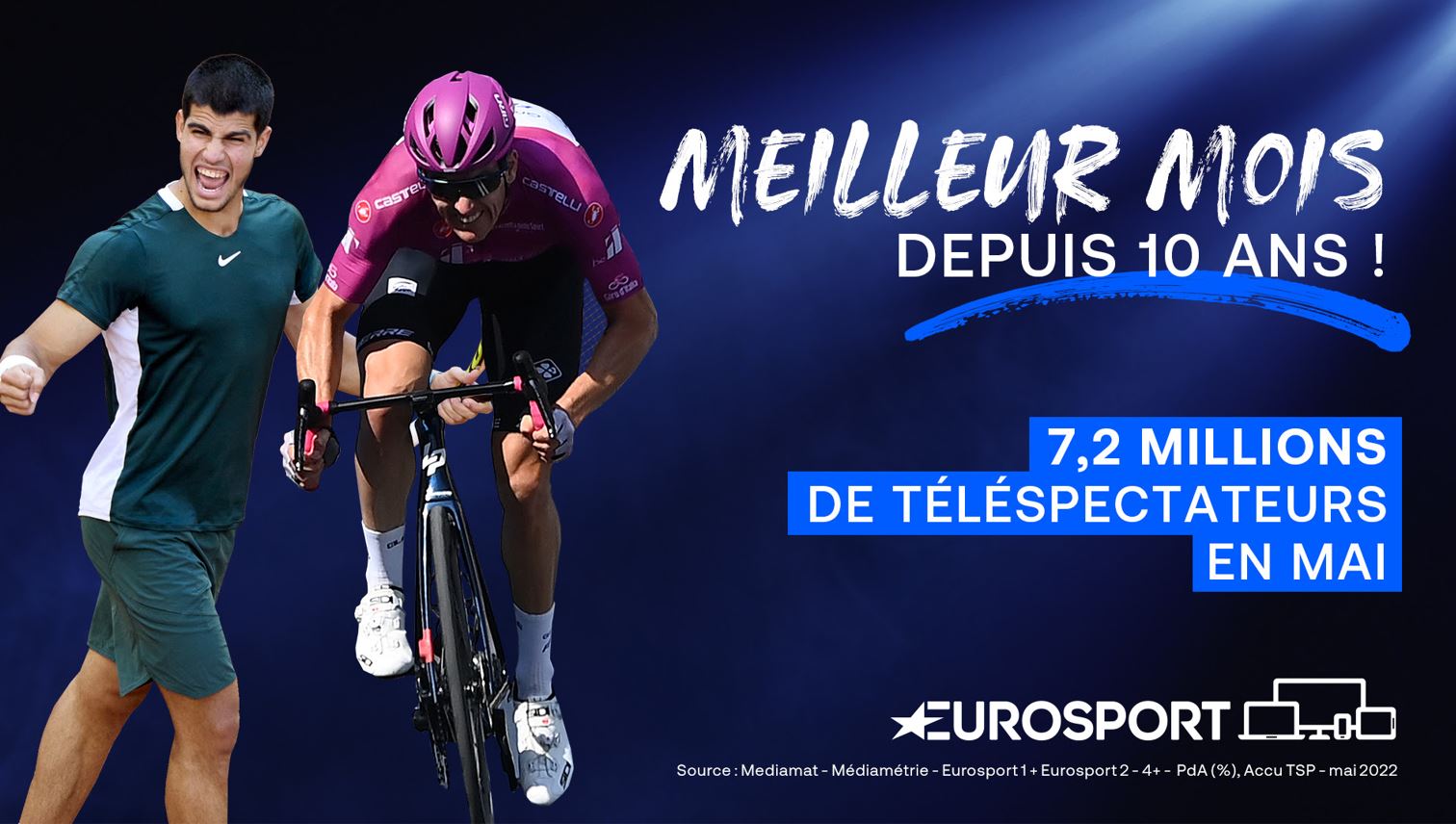 Eurosport réalise son meilleur mois depuis 10 ans