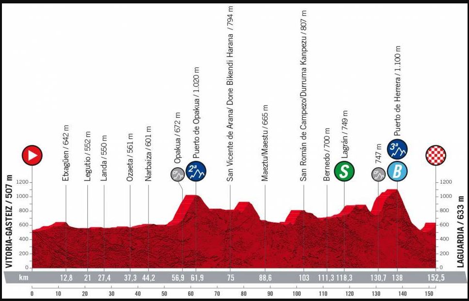 Vuelta 2022 - Tour d'Espagne (TV/Streaming) Sur quelle chaine suivre la 4ème étape mardi 23 août ?