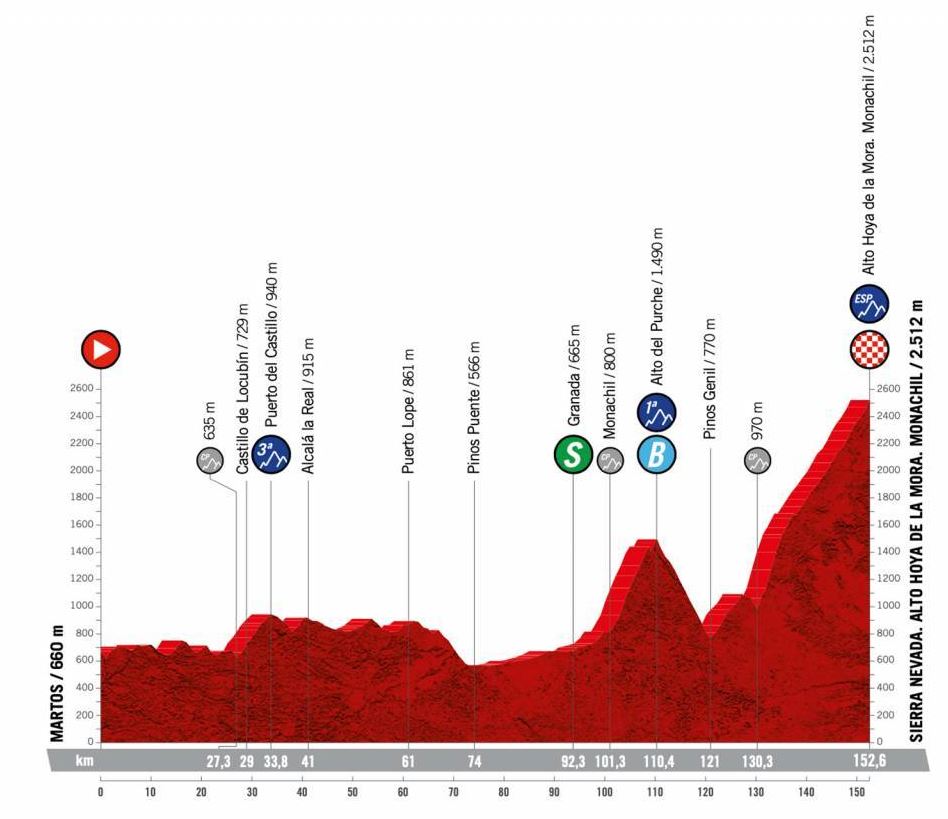 Vuelta 2022 - Tour d'Espagne (TV/Streaming) Sur quelle chaine suivre la 15ème étape dimanche 04 septembre ?