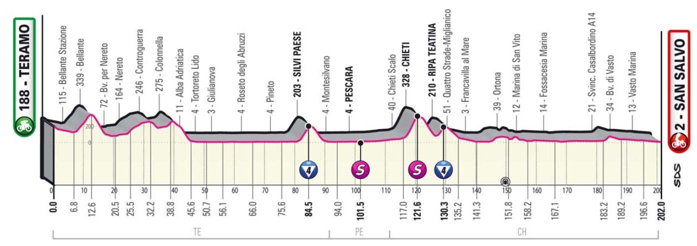 Giro 2023 (TV/Streaming) Sur quelle chaine et à quelle heure suivre la 2ème étape du Tour d'Italie dimanche 07 mai ?