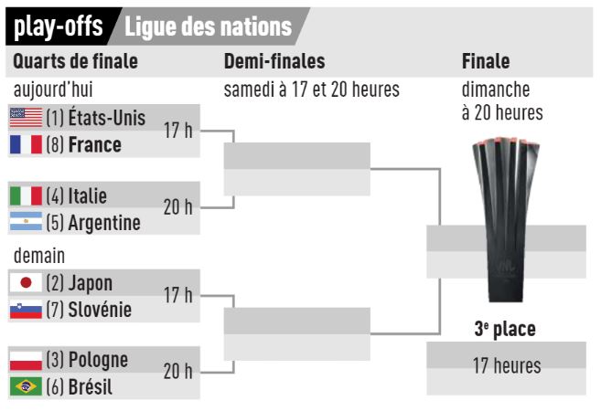 France / USA (TV/Streaming) Sur quelle chaine et à quelle heure suivre le 1/4 de Finale de Volleyball Nations League ?