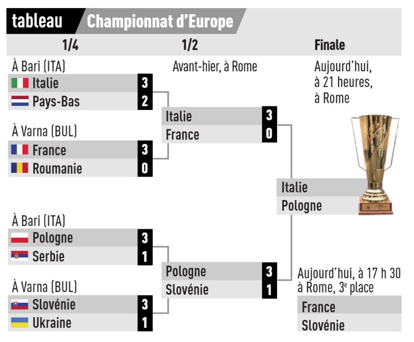 Italie / Pologne - Eurovolley Masculin 2023 (TV/Streaming) Sur quelle chaine et à quelle heure suivre la Finale ?