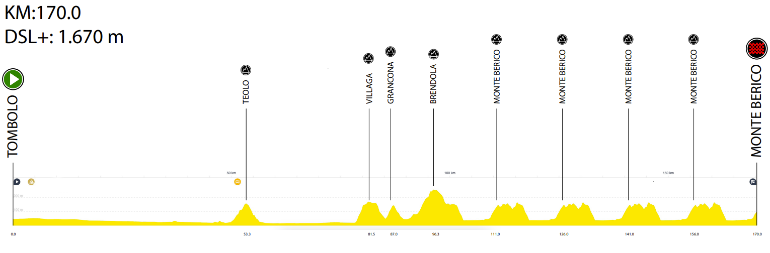 Giro del Veneto 2023 - Tour de Venise (TV/Streaming) Sur quelle chaîne et à quelle heure suivre la course ?