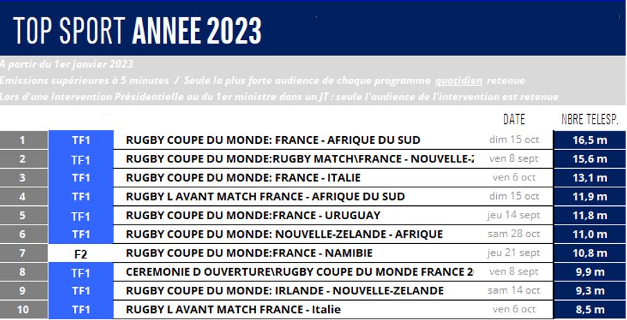 TF1 décroche 9 des 10 meilleures audiences de sport sur l'année 2023