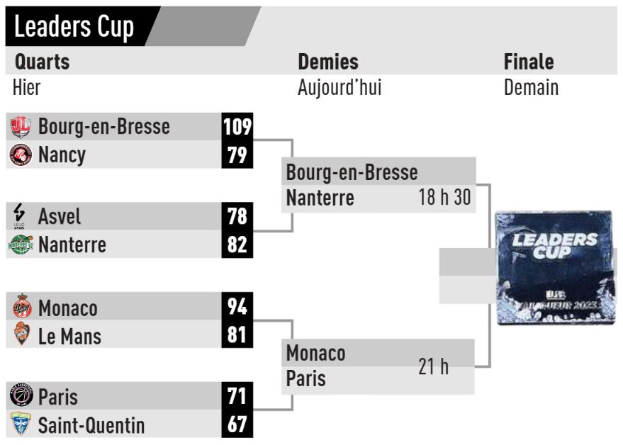 Monaco / Paris Basketball - Leaders Cup 2024 (TV/Streaming) Sur quelles chaînes et à quelle heure suivre la 1/2 Finale ?
