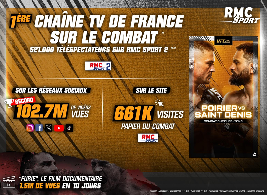 Audiences historiques sur RMC Sport avec l'UFC 299 et le combat de Benoit Saint Denis