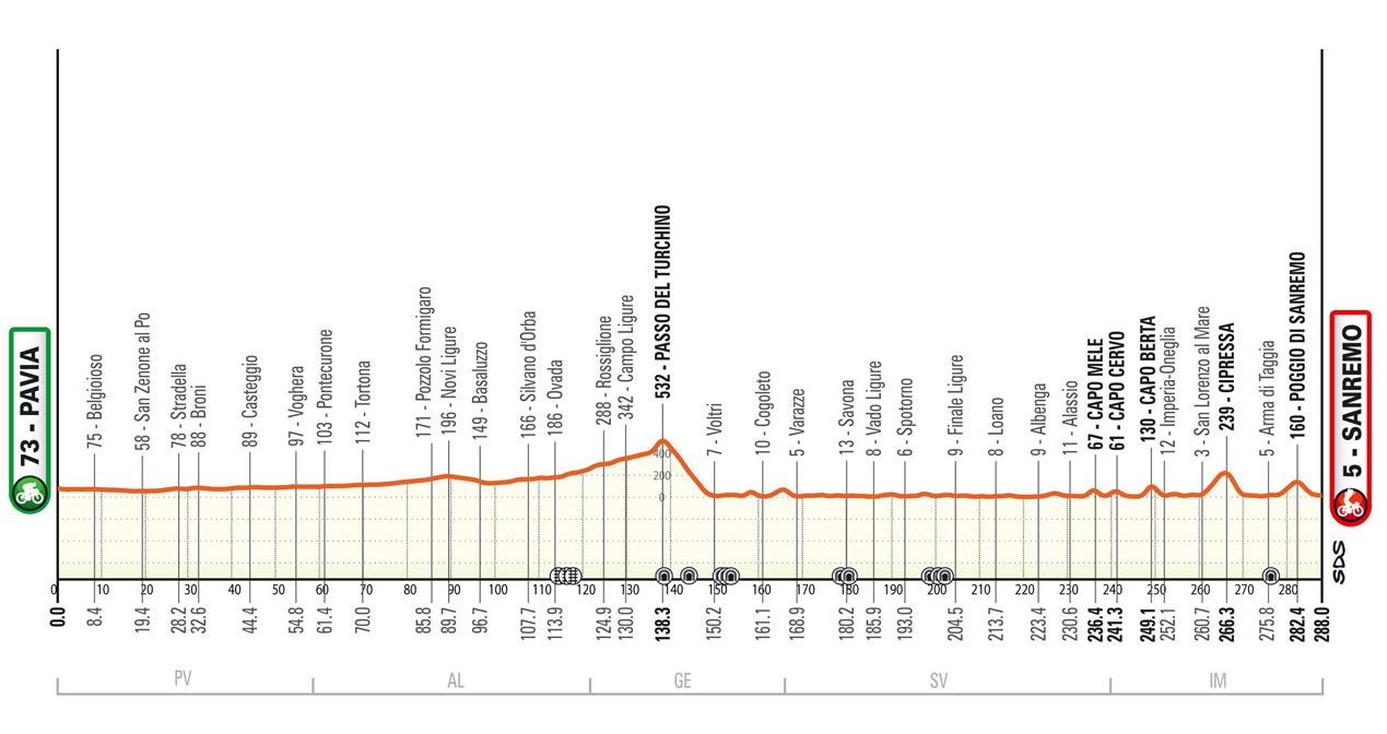 Milan-San Remo 2024 (TV/Streaming) Sur quelle chaîne et à quelle heure regarder la course samedi 16 mars ?